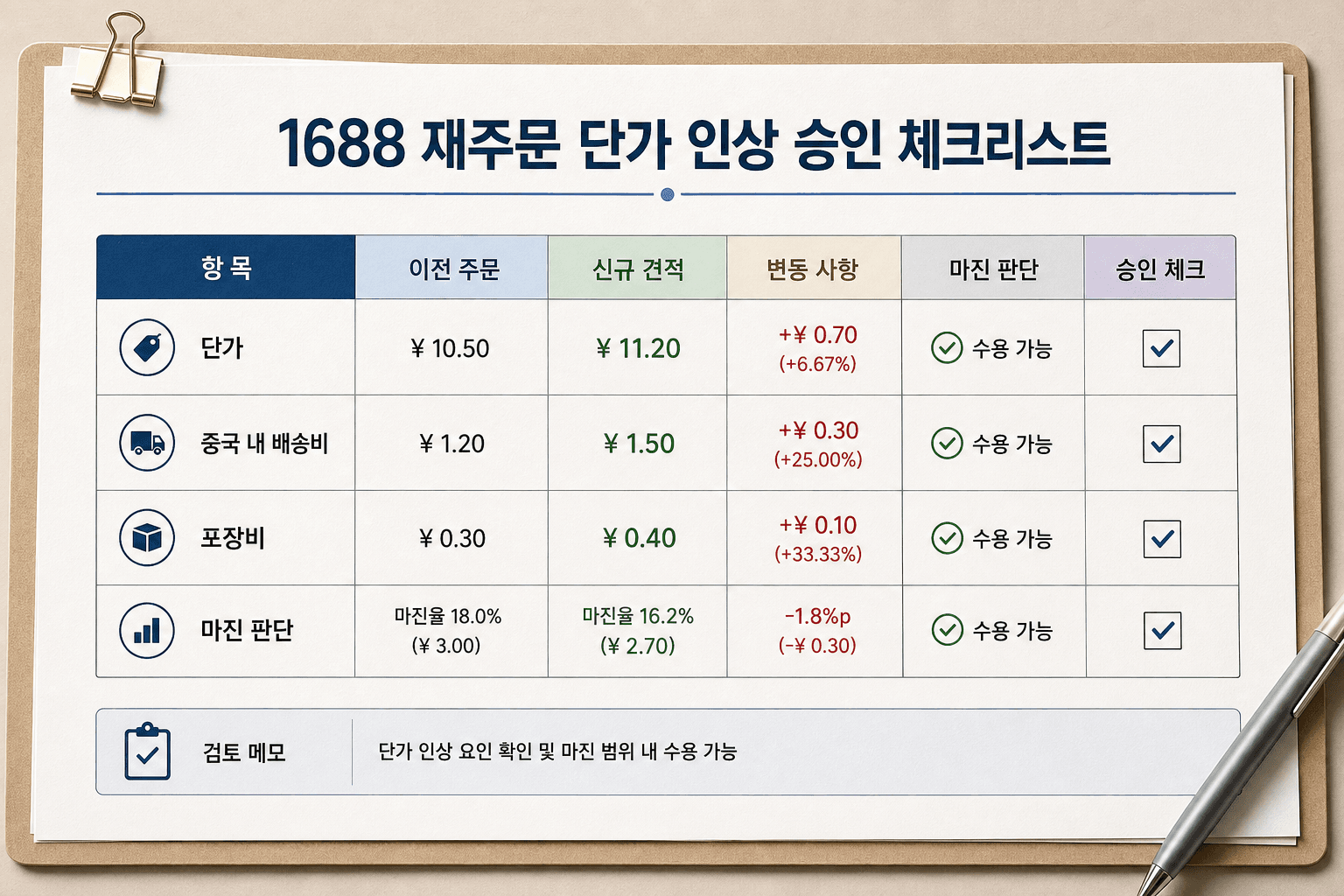 1688 재주문 단가 인상 승인 전 비교 체크리스트