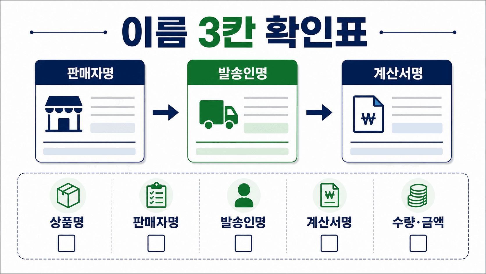 1688 첫 주문 이름 3칸과 상품명, 수량·금액을 맞춰 보는 확인표