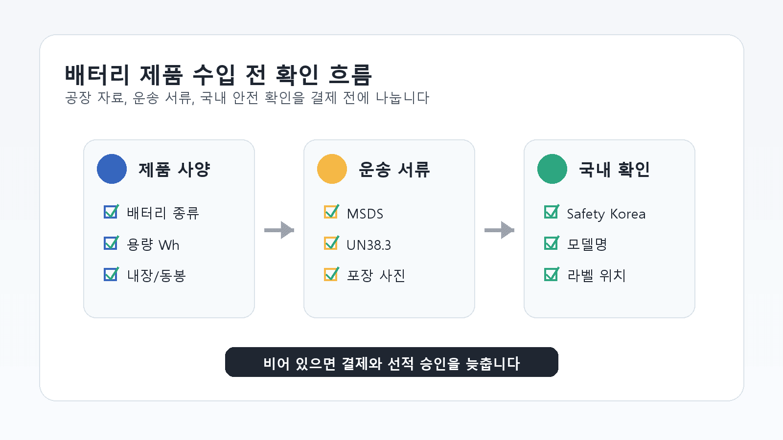 배터리 제품 수입 전 선적 가능 여부를 정리하는 작업 화면
