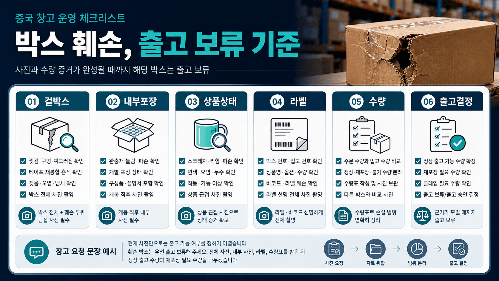박스 훼손 사진을 겉박스, 내부 포장, 상품 상태, 라벨 기준으로 나누는 체크리스트