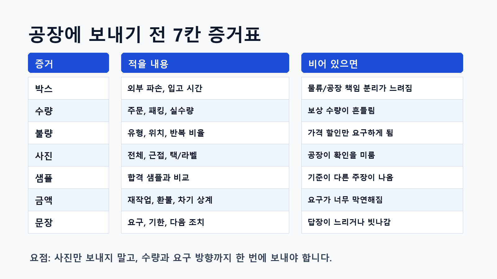 공장에 보내기 전 정리해야 할 박스, 수량, 불량, 사진, 샘플, 금액, 문장 7칸 증거표