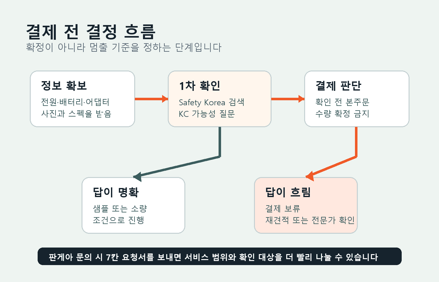 1688 전기제품 결제 전 승인·보류·재견적 결정 흐름