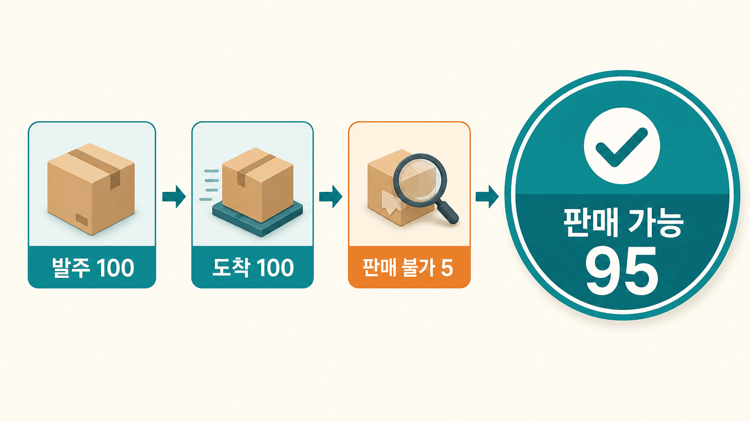 발주 수량에서 도착 수량과 판매 불가 수량을 거쳐 판매 가능 수량을 계산하는 세 단계 흐름