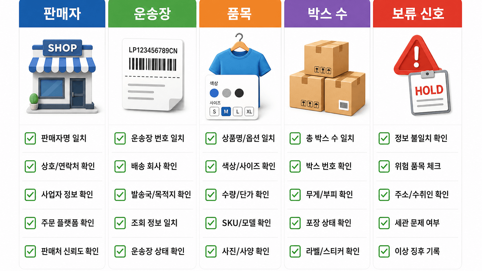 운송장, 판매자, 품목, 박스 수, 보류 신호를 맞추는 배송대행 체크리스트