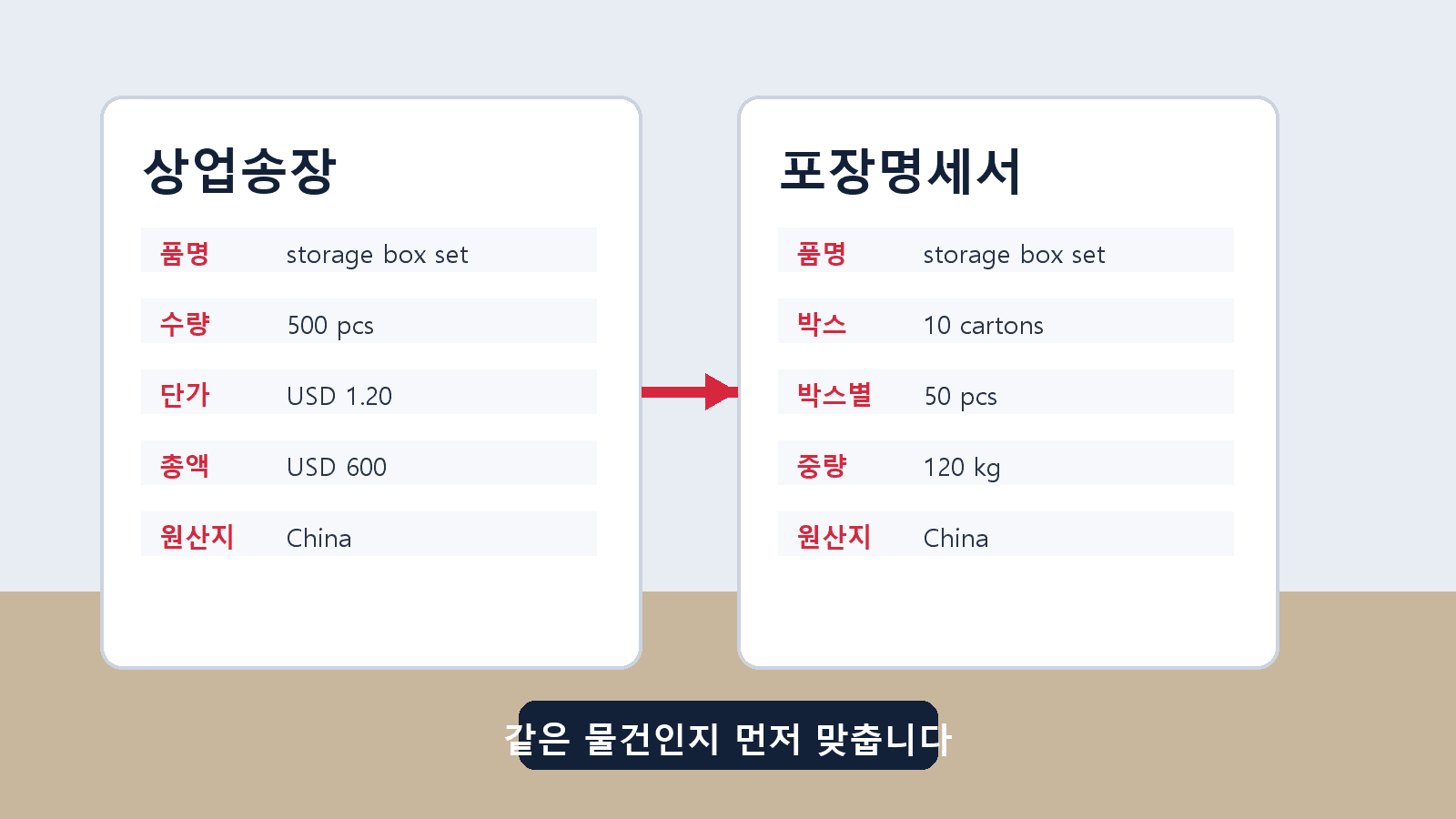 중국 첫 수입 서류를 대조하는 작업 장면