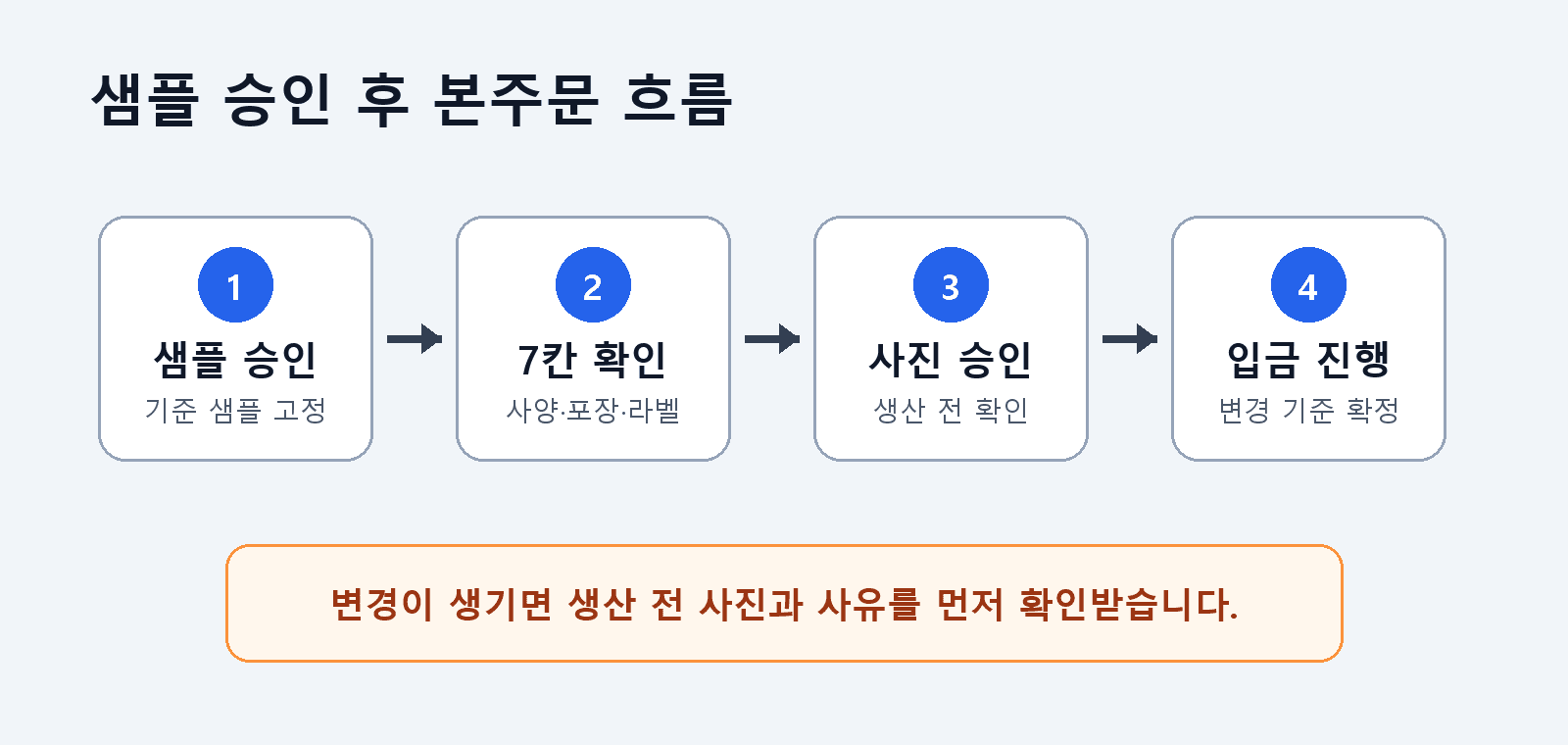 샘플 승인에서 본주문 결제 전 확인까지 이어지는 중국 OEM 사양 확정 흐름도