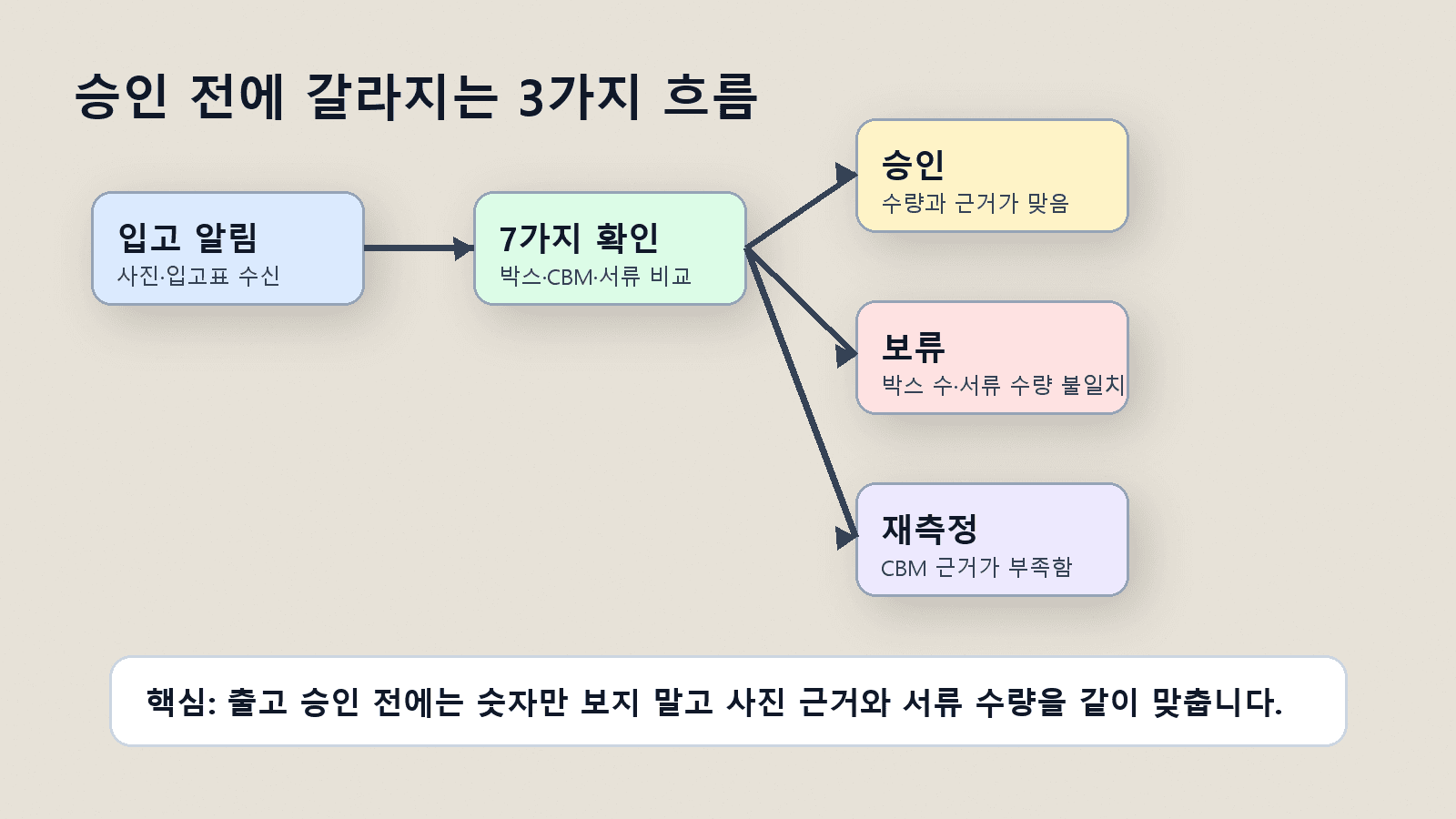 중국 창고 합배송 승인 전 승인·보류·재확인 흐름도